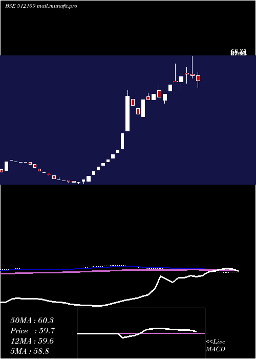  monthly chart AvivaInds
