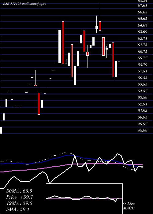  weekly chart AvivaInds