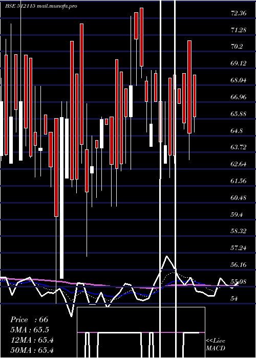  Daily chart RoseMerc