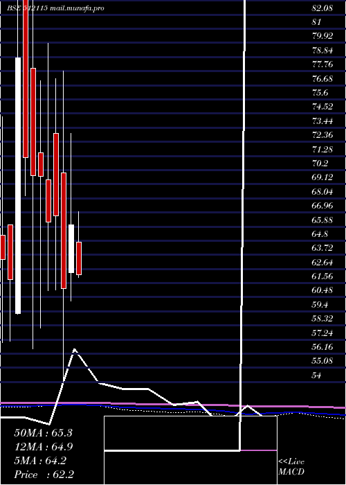  monthly chart RoseMerc