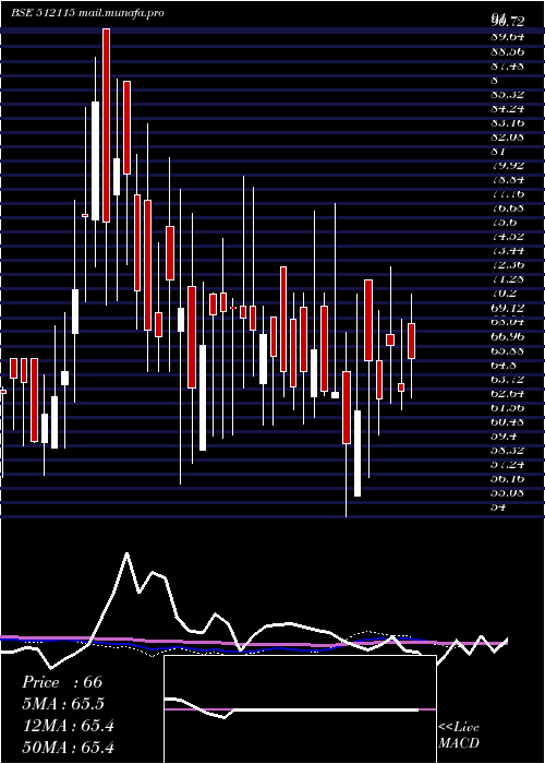  weekly chart RoseMerc