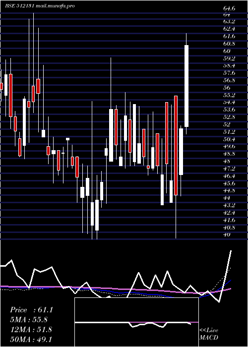  weekly chart SignetInd