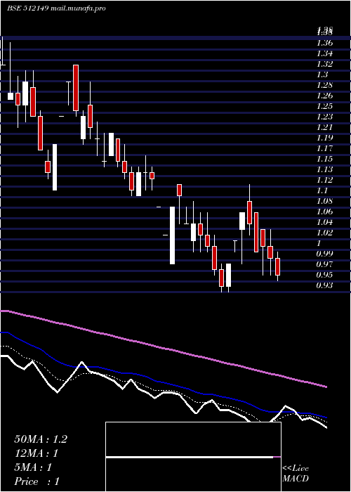  Daily chart AdvanceTech