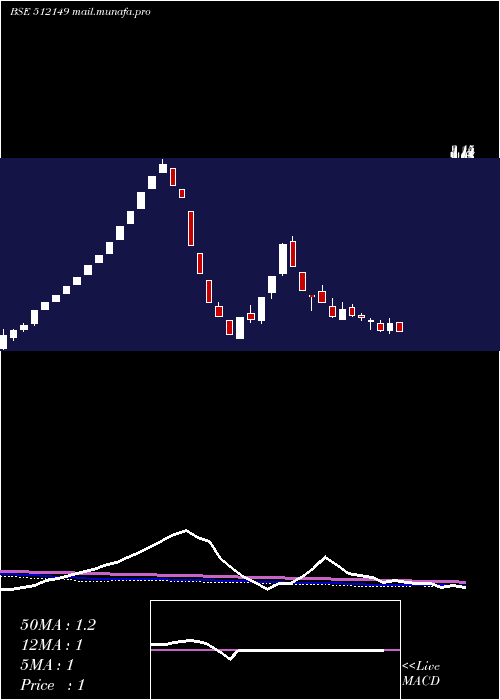  weekly chart AdvanceTech