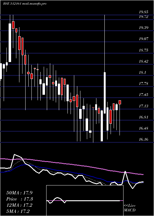  Daily chart 8kmiles