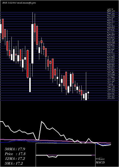  weekly chart 8kmiles