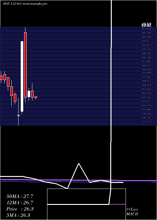  monthly chart Abansent