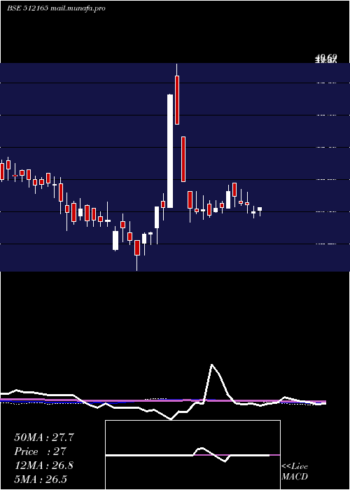  weekly chart Abansent