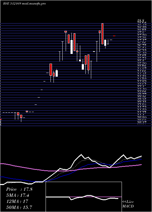 Daily chart Capricorn