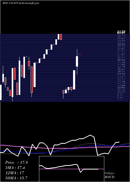  monthly chart Capricorn