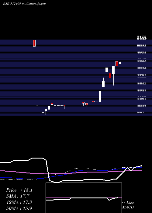 weekly chart Capricorn