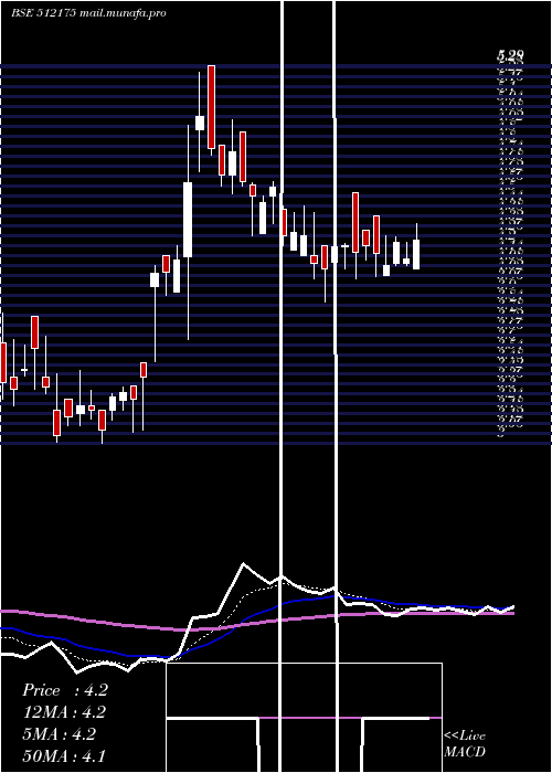  Daily chart VamaInds