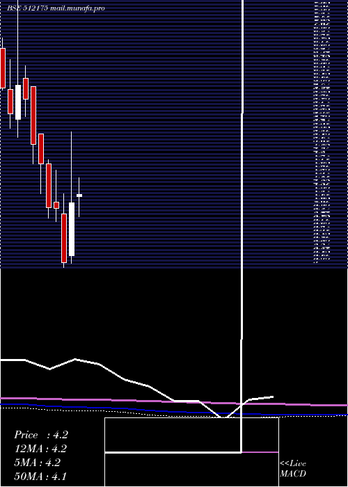  monthly chart VamaInds