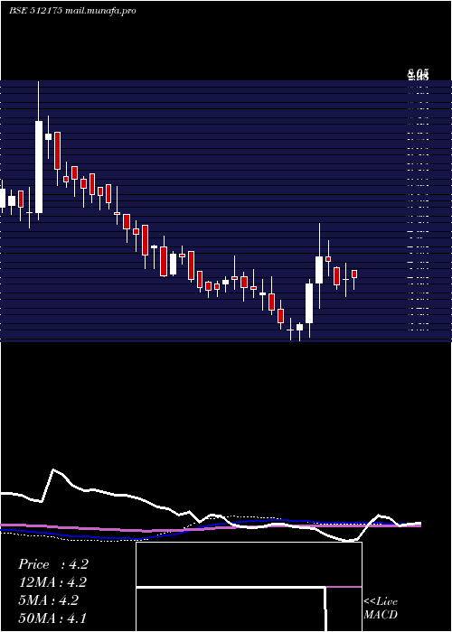  weekly chart VamaInds