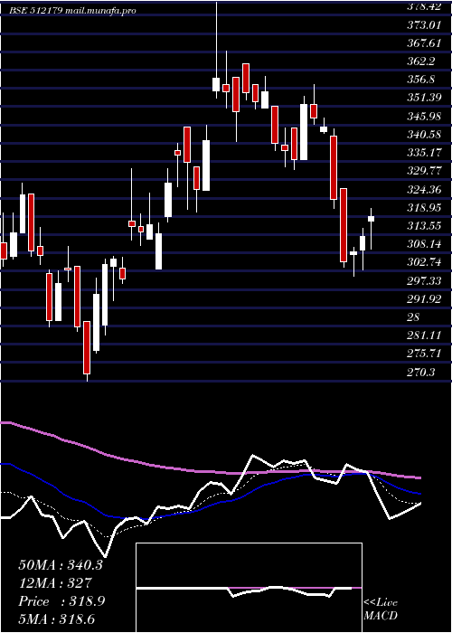  Daily chart SunteckReal