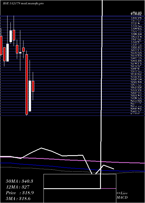  monthly chart SunteckReal
