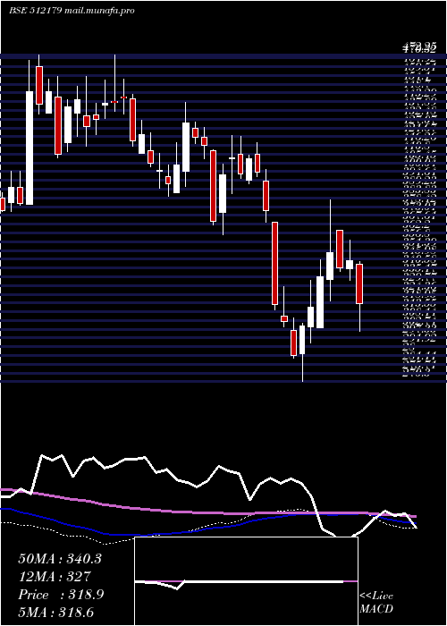  weekly chart SunteckReal