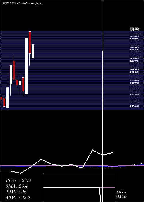 monthly chart PrismMedi