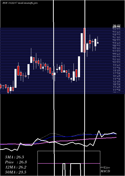 weekly chart PrismMedi