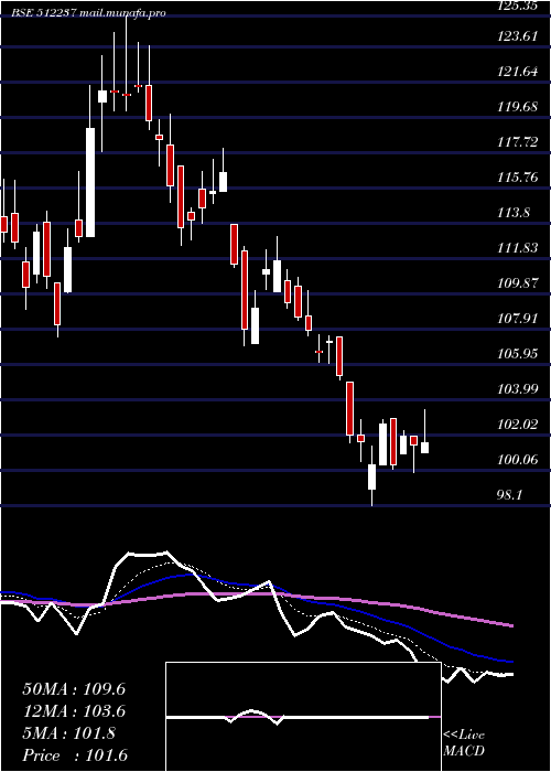  Daily chart JaiCorp