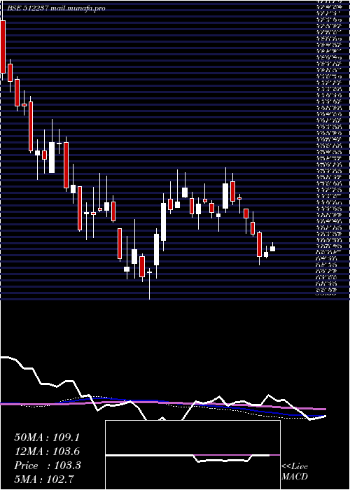  weekly chart JaiCorp