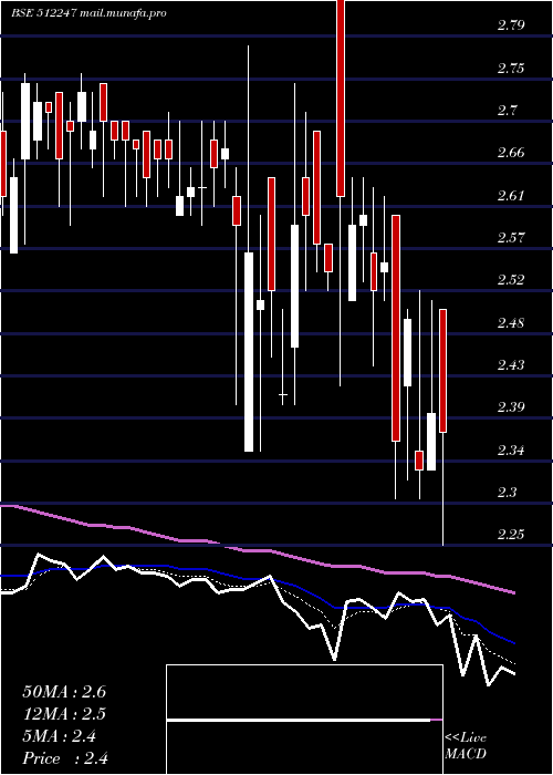  Daily chart AshirwadCap