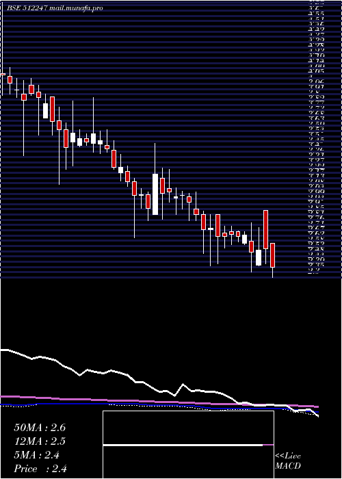  weekly chart AshirwadCap