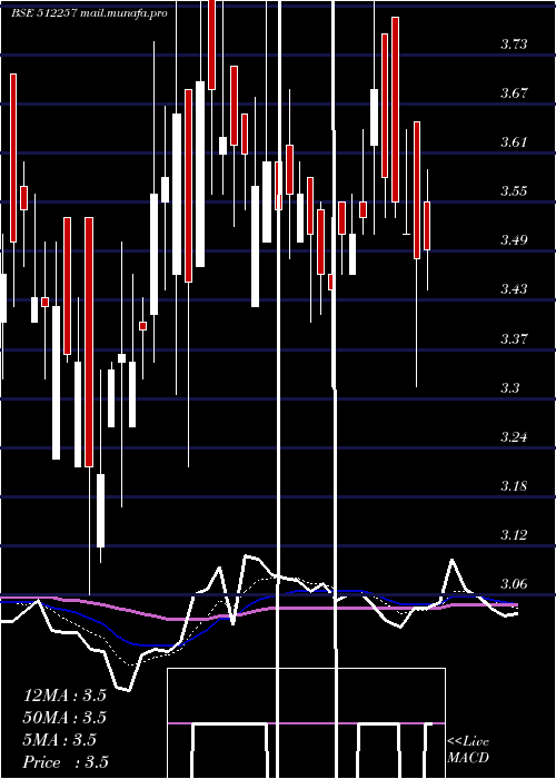  Daily chart Svartcorp