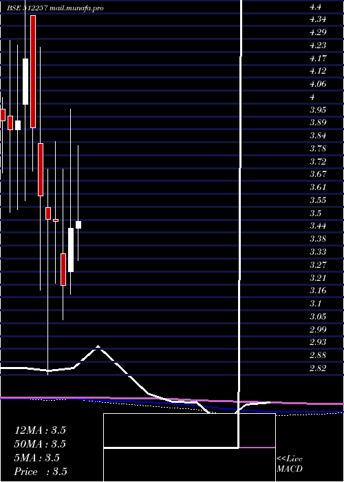 monthly chart Svartcorp