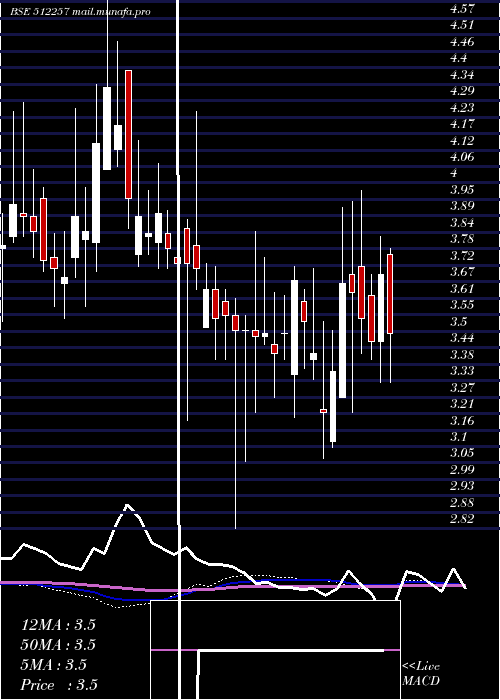  weekly chart Svartcorp