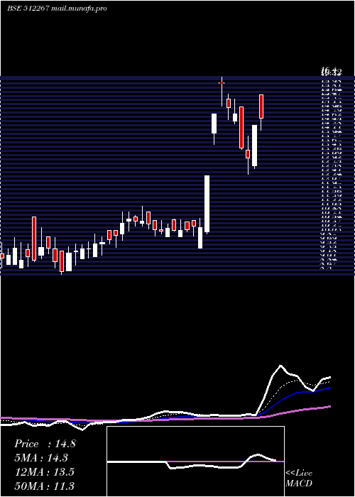  Daily chart MediaMatrix