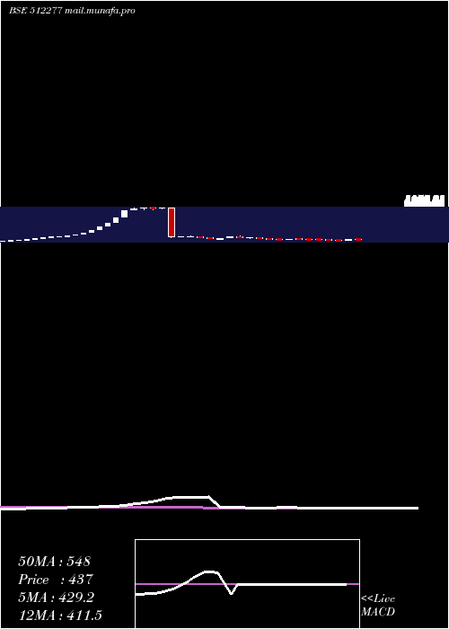 weekly chart AutoridInte