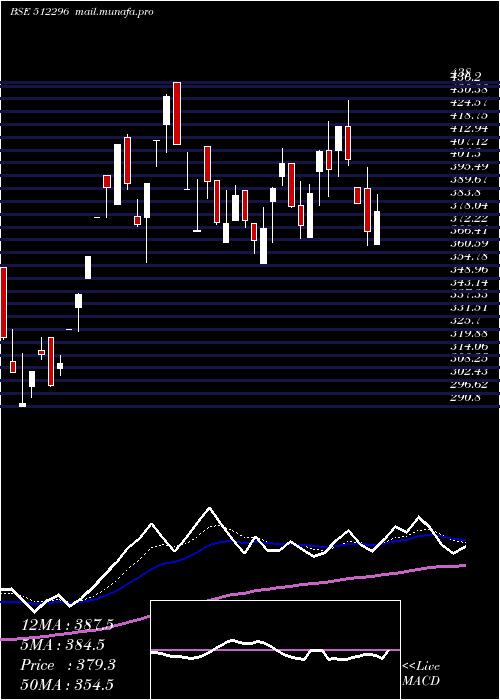  Daily chart BhagyaInl