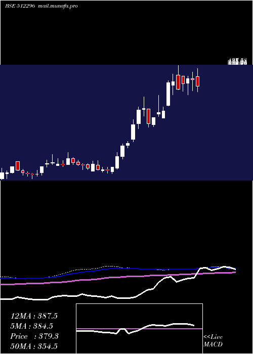  weekly chart BhagyaInl