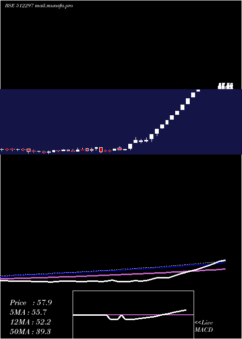  weekly chart Shantai