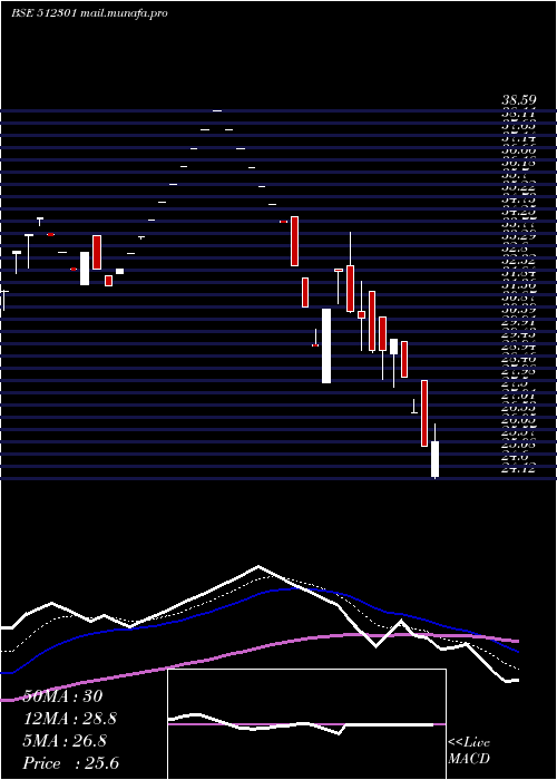  Daily chart ChambalBrew
