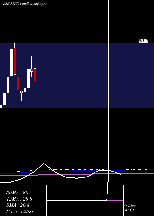  monthly chart ChambalBrew