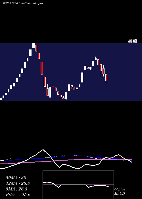  weekly chart ChambalBrew