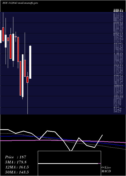  monthly chart YashTrading