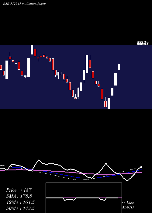  weekly chart YashTrading