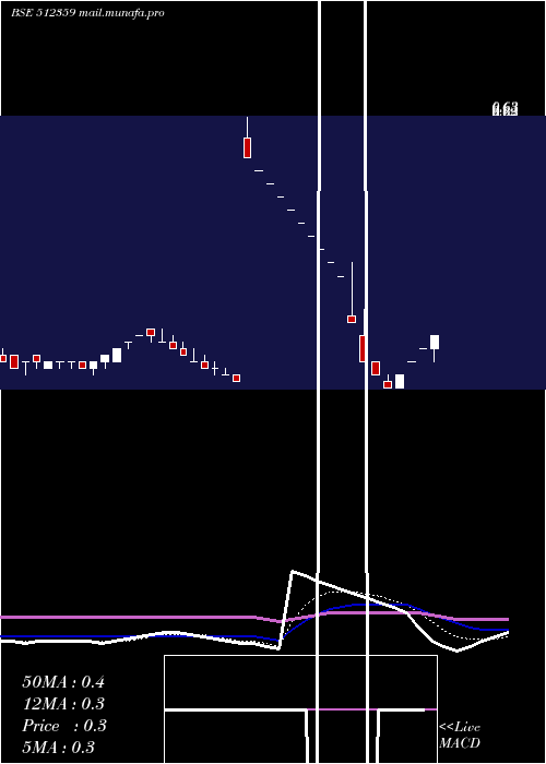  Daily chart Swordedge