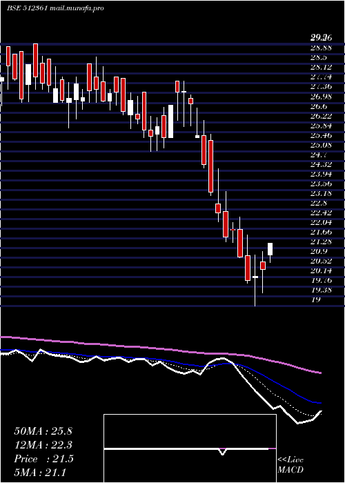  Daily chart CupidBreweries