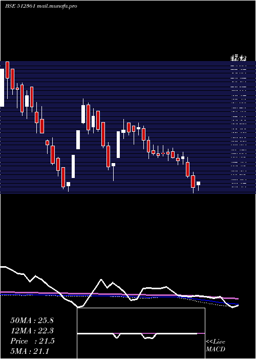  weekly chart CupidBreweries