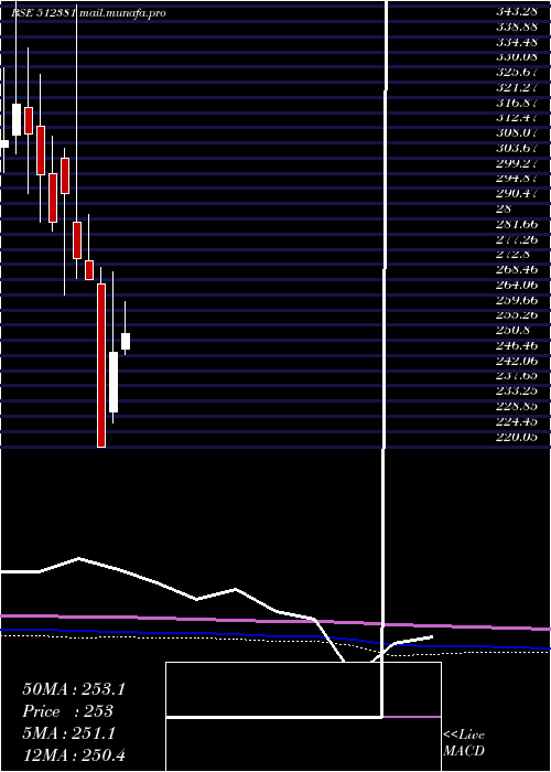  monthly chart Starteck