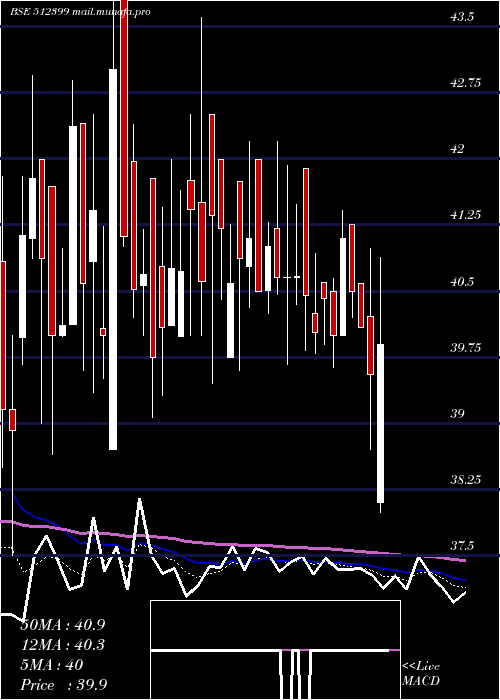  Daily chart KapashiComm