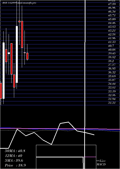  monthly chart KapashiComm