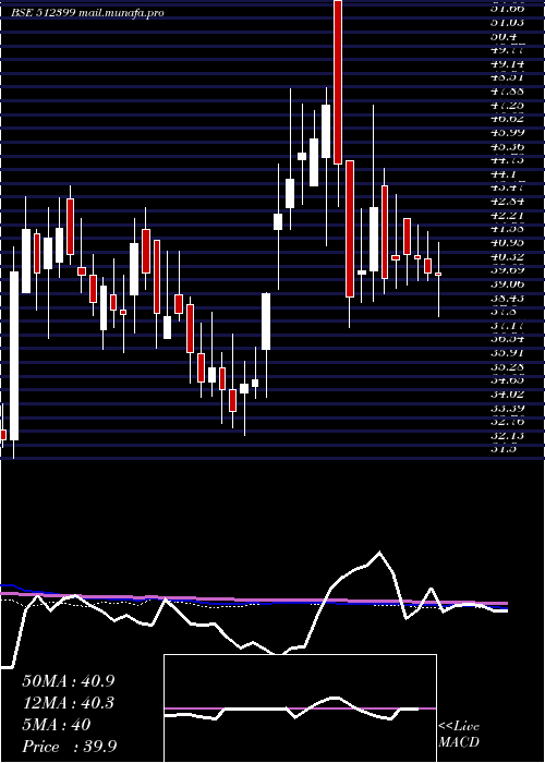  weekly chart KapashiComm