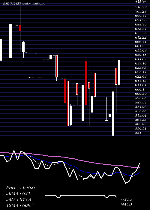  Daily chart NiravCommer
