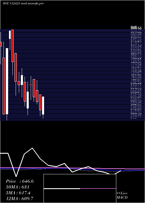  monthly chart NiravCommer