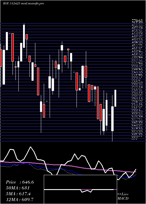  weekly chart NiravCommer